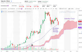 Tesla stock price history chart. The Ichimoku Cloud Says Remain Bullish On Tesla Stock Analyst