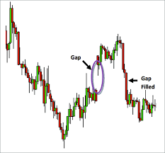 Understanding Market Gaps And Slippage Forex Com