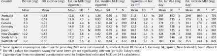 With that much manufacturing, the cigarette industry managed to make a new and 'healthier' low tar and nicotine cigarettes. Tar And Nicotine Mle Data Per Cigarette And Per 24 H By Country Download Scientific Diagram