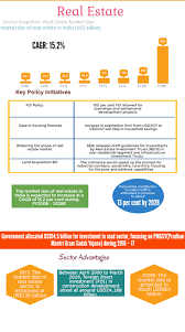 Industry Snapshot Real Estate Industry Growth In India Infographic Industry Research Career Information Investing