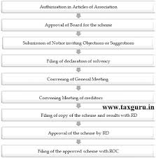 Provisions Of Fast Track Merger Under Companies Act 2013