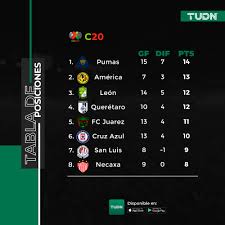Participan automáticamente por el título de campeón de la liga mx en los torneos apertura 2021 y clausura 2022, los doce primeros clubes de la tabla general de clasificación de cada torneo al término de las 17 jornadas. La Tabla General Al Termino De La Jornada Seis Del Clausura 2020 Liga Mx Tudn