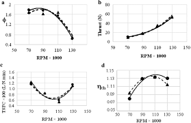 Regardless of the fact the core airflow is not fixed in method 2, the performance equations provide the same results because the compressor entrance conditions, compression ratio and turbine temperature are consistent. Relationship Between Rpm As A Function Of A Air Fuel Equivalence Download Scientific Diagram