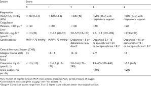 Sequential Sepsis Related Organ Failure Assessment Sofa Score 8 9 Download Table