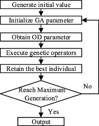 Flow Chart Of O D Calibration Download Scientific Diagram