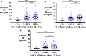 Frontiers Follicle Size On Day Of Trigger Most Likely To