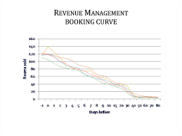 Hotel Management Revenue Management Online Presentation