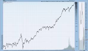 ultra long term major u s stock index price charts