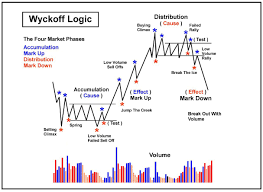 Wyckoff 101 Part 1 The Background Coldbloodedshiller