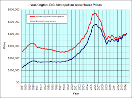 Washington Dc Housing Graph Jps Real Estate Charts