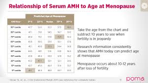 Amh Predicts Menopause Poma Fertility