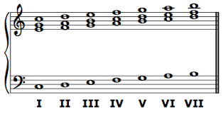 The following sequence reads 1 to 10 using addititive notation. Generating Roman Numerals From A Figured Bass Line Open Music Theory