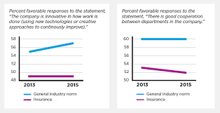 However, they are engaged in fierce. Workforce Challenges As Insurance Companies Go Digital The Digital Insurer