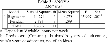 Spss statistics will generate quite a few tables of output for a linear regression. Pdf Interpreting The Basic Outputs Spss Of Multiple Linear Regression Semantic Scholar