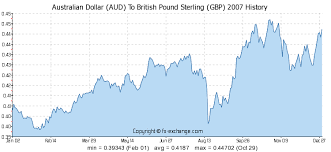 32 Unusual Historical Gold Price Chart Aud