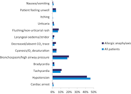 Anaphylaxis is usually caused by a reaction one of the following Anaesthesia Surgery And Life Threatening Allergic Reactions Epidemiology And Clinical Features Of Perioperative Anaphylaxis In The 6th National Audit Project Nap6 British Journal Of Anaesthesia