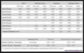 Steak Cooking Chart Texas Best Food Services Training