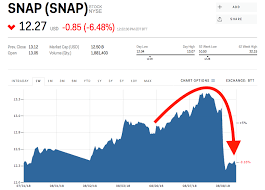 Your #1 source for beautiful free stock photos cc0 stocksnap.io. Snap Sinks To A 2 Month Low As Fewer People Use Snapchat Every Day Snap Markets Insider