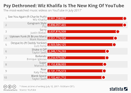 Chart Psy Dethroned Wiz Khalifa Is The New King Of Youtube
