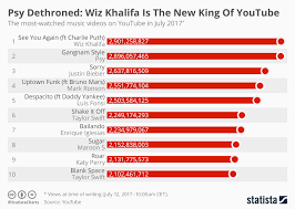 chart psy dethroned wiz khalifa is the new king of youtube