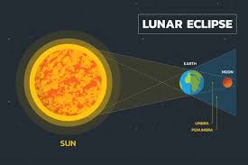 Below it is a map showing the geographic regions of eclipse visibility. Ym Fos7ny5o7m