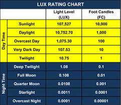 68 circumstantial lux comparison chart