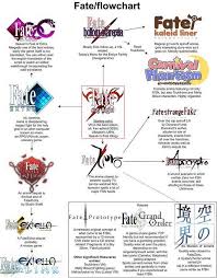 fate series flowchart fate anime series fate servants