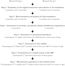 It may be helpful to know that parenting is partly abou. Scielo Brasil Cross Cultural Adaptation Of An Instrument To Assess Coparenting I Coparenting Relationship Scale I Cross Cultural Adaptation Of An Instrument To Assess Coparenting I Coparenting Relationship Scale I