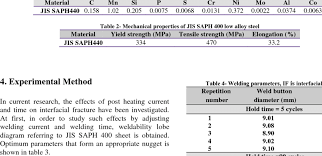 1990) modulus of section i a i c. Chemical Composition Wt Of Jis Saph 400 Low Alloy Steel Download Table