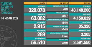 Türkiye'nin 100 bin nüfusta haftalık vaka sayılarını gösteren tablosu 8 şubat'tan bu yana sağlık bakanlığı tarafından paylaşılıyor. Pvez9pxzpde2lm