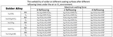 Pcb manufacturers in malaysia are listed here. Pcb 2019 Table