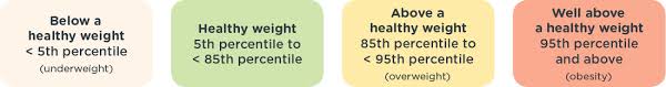 healthy weight calculator for children and teenagers