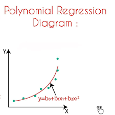Polynomial Regression In Machine Learning In 2020 Machine Learning Polynomials Deep Learning
