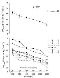 Predicting Your Performance At Altitude Runners World