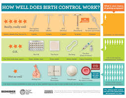 how well does birth control work cart grac