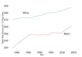 does early education reduce the achievement gap