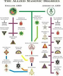Reserve a table at the masons table, singapore on tripadvisor: Allied Masonic Degrees Chart Masonic Symbols Masonic Art Royal Arch Masons
