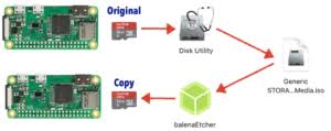 As with all computers, it is a good idea to back up your raspberry pi's sd (or microsd) card from time to time; Make A Copy Of A Raspberry Pi Sd Card Mac Gallaugher Com The Week In Geek