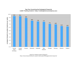 The U S Ranks 2nd In Ecological Footprint Ranking America