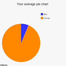 Your Average Pie Chart Imgflip