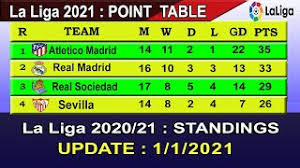 The league at a glance. La Liga 2021 Standings Today Match 1st Jan 2021 Classement Liga 2020 21 Youtube
