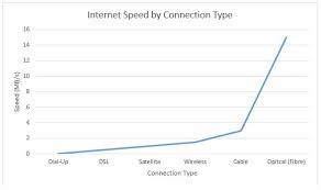 The Benefits Of Fiber Optic Vs Dsl Vs Cable For Business Packetworks