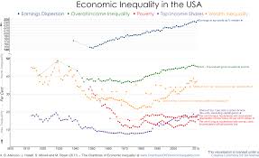 usa the chartbook of economic inequality