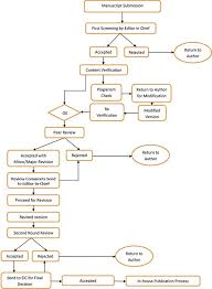 The Open Psychology Journal Publication Cycle Process Flow