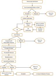 the open psychology journal publication cycle process flow