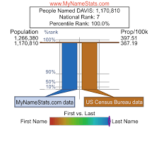 However, as populations grew, there might have been five or ten different williams in a single town, but only one who was john's. Davis Last Name Statistics By Mynamestats Com