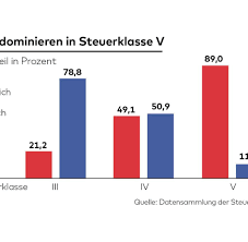 Die summe der steuerklassen der eheleute muss 8 betragen. Iii V Oder Iv Iv Nie War Die Wahl Der Richtigen Steuerklasse Wichtiger Welt