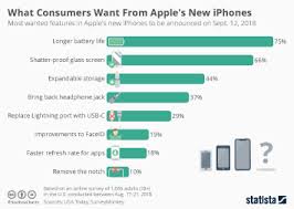 Islamic calendar is only an estimate of the future islamic events. Chart What Consumers Want From Apple S New Iphones Statista