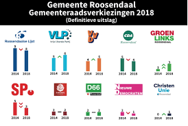 Student helpt eindexamenkandidaat met wegwerken achterstand. Overzicht Verkiezingsuitslag Jac Wezenbeek