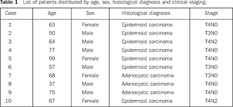 See principles of cancer staging1 (chapter 1) of the ajcc cancer staging manual, eighth edition2 for the cancer staging form is a specific document in the patient record; Maxillary Sinus Carcinoma An Analysis Of Ten Cases